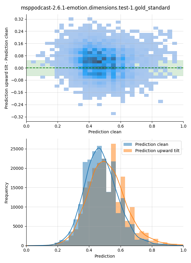 ../../../_images/visualization-upward-tilt_msppodcast-2.6.1-emotion.dimensions.test-1.gold_standard25.png