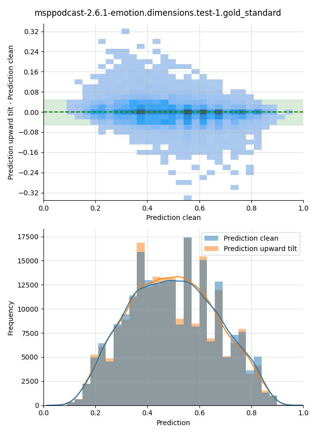 ../../../_images/visualization-upward-tilt_msppodcast-2.6.1-emotion.dimensions.test-1.gold_standard27.png