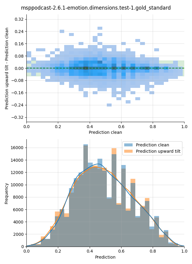 ../../../_images/visualization-upward-tilt_msppodcast-2.6.1-emotion.dimensions.test-1.gold_standard31.png