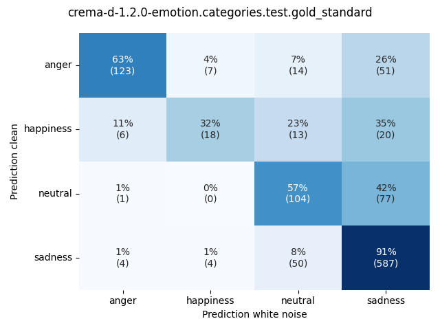 ../../../_images/visualization-white-noise_crema-d-1.2.0-emotion.categories.test.gold_standard.png