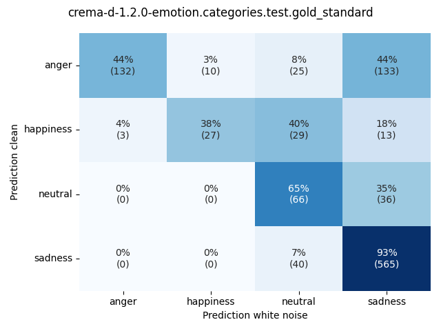 ../../../_images/visualization-white-noise_crema-d-1.2.0-emotion.categories.test.gold_standard1.png