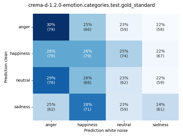 ../../../_images/visualization-white-noise_crema-d-1.2.0-emotion.categories.test.gold_standard11.png