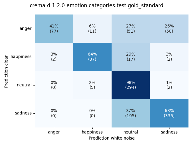 ../../../_images/visualization-white-noise_crema-d-1.2.0-emotion.categories.test.gold_standard2.png