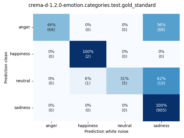 ../../../_images/visualization-white-noise_crema-d-1.2.0-emotion.categories.test.gold_standard3.png