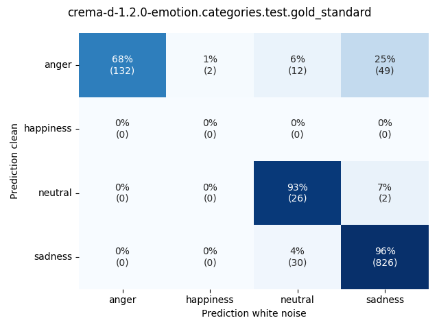 ../../../_images/visualization-white-noise_crema-d-1.2.0-emotion.categories.test.gold_standard4.png