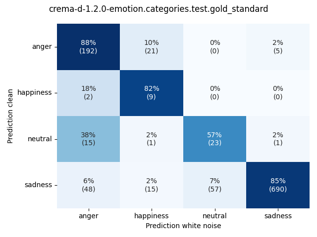 ../../../_images/visualization-white-noise_crema-d-1.2.0-emotion.categories.test.gold_standard5.png