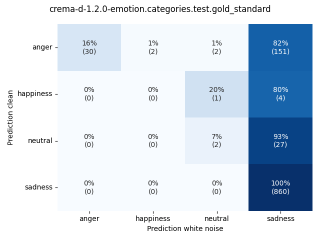 ../../../_images/visualization-white-noise_crema-d-1.2.0-emotion.categories.test.gold_standard6.png