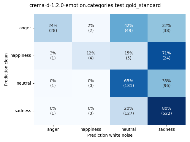 ../../../_images/visualization-white-noise_crema-d-1.2.0-emotion.categories.test.gold_standard7.png