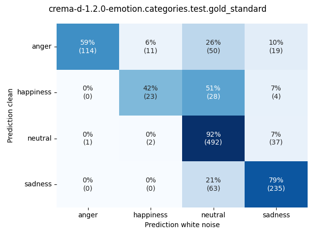 ../../../_images/visualization-white-noise_crema-d-1.2.0-emotion.categories.test.gold_standard8.png