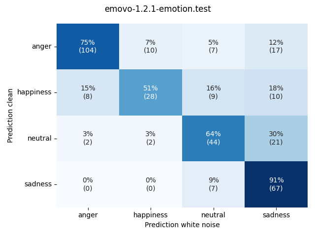 ../../../_images/visualization-white-noise_emovo-1.2.1-emotion.test.png