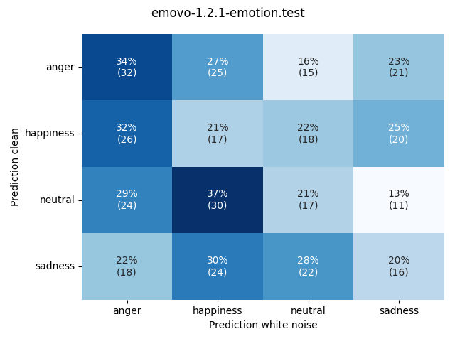 ../../../_images/visualization-white-noise_emovo-1.2.1-emotion.test11.png