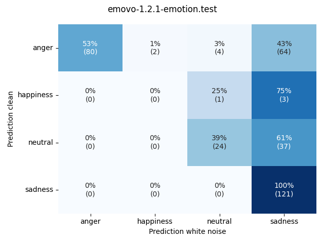 ../../../_images/visualization-white-noise_emovo-1.2.1-emotion.test3.png