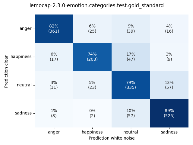 ../../../_images/visualization-white-noise_iemocap-2.3.0-emotion.categories.test.gold_standard10.png