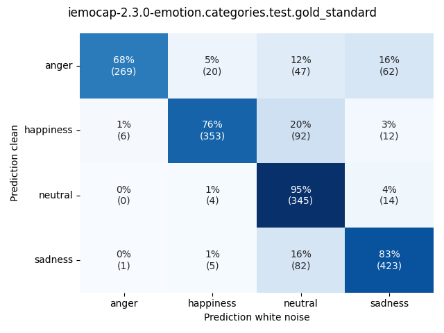 ../../../_images/visualization-white-noise_iemocap-2.3.0-emotion.categories.test.gold_standard2.png