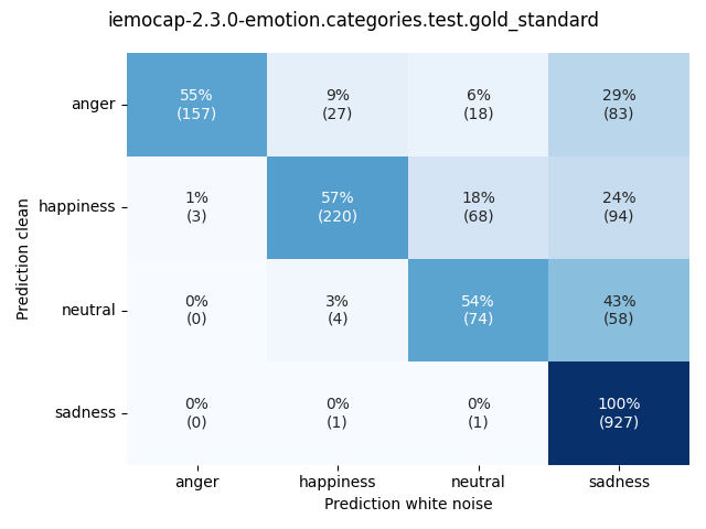 ../../../_images/visualization-white-noise_iemocap-2.3.0-emotion.categories.test.gold_standard3.png