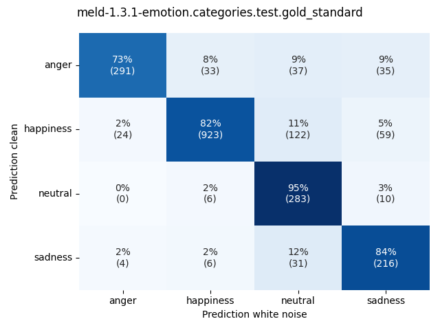 ../../../_images/visualization-white-noise_meld-1.3.1-emotion.categories.test.gold_standard2.png