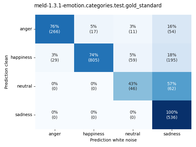 ../../../_images/visualization-white-noise_meld-1.3.1-emotion.categories.test.gold_standard3.png