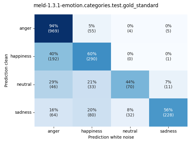 ../../../_images/visualization-white-noise_meld-1.3.1-emotion.categories.test.gold_standard5.png