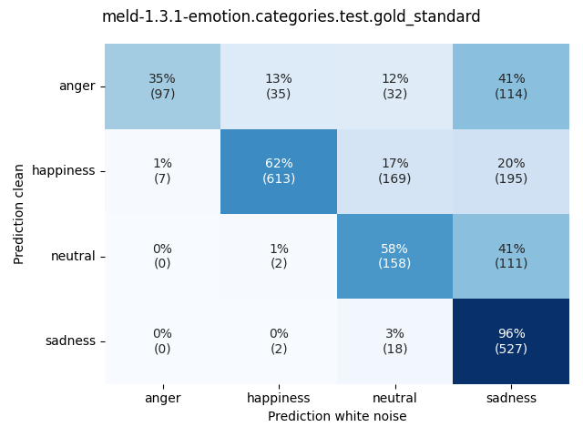 ../../../_images/visualization-white-noise_meld-1.3.1-emotion.categories.test.gold_standard6.png