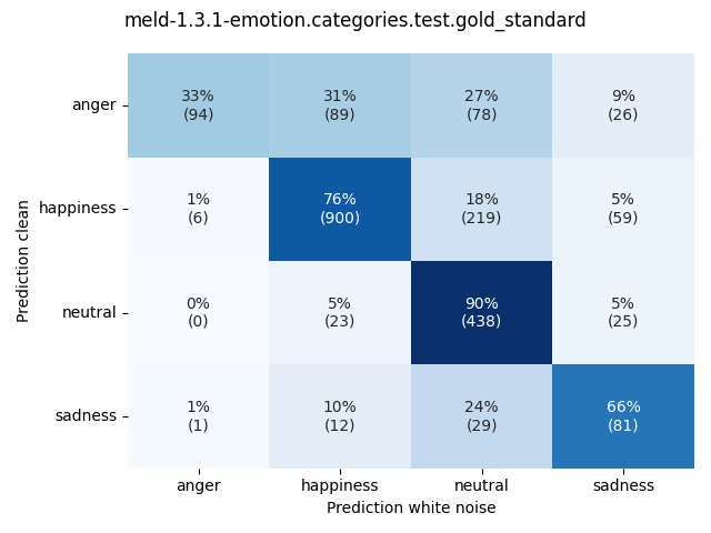 ../../../_images/visualization-white-noise_meld-1.3.1-emotion.categories.test.gold_standard7.png