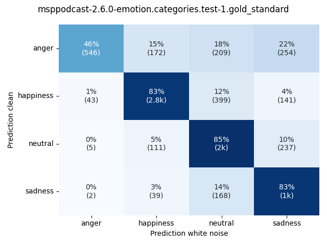 ../../../_images/visualization-white-noise_msppodcast-2.6.0-emotion.categories.test-1.gold_standard1.png