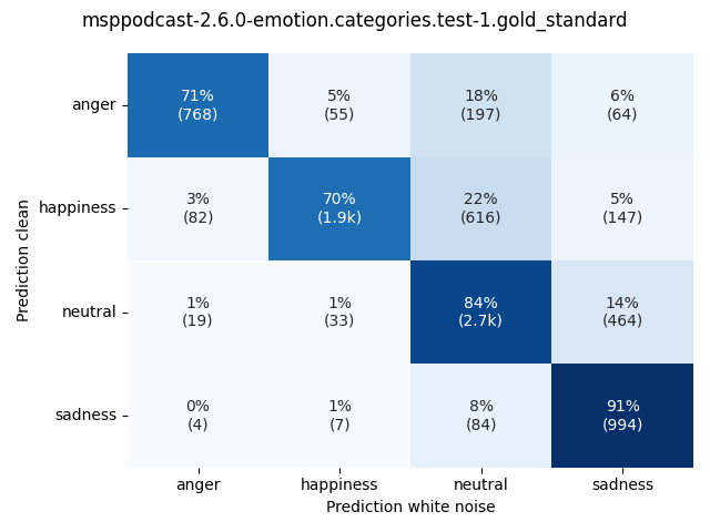 ../../../_images/visualization-white-noise_msppodcast-2.6.0-emotion.categories.test-1.gold_standard10.png