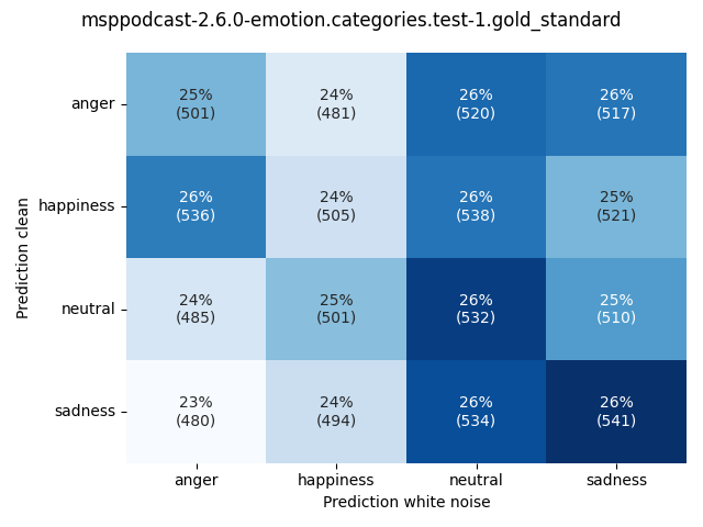 ../../../_images/visualization-white-noise_msppodcast-2.6.0-emotion.categories.test-1.gold_standard11.png