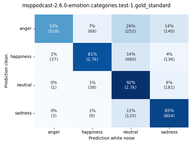 ../../../_images/visualization-white-noise_msppodcast-2.6.0-emotion.categories.test-1.gold_standard2.png