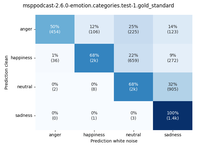 ../../../_images/visualization-white-noise_msppodcast-2.6.0-emotion.categories.test-1.gold_standard3.png