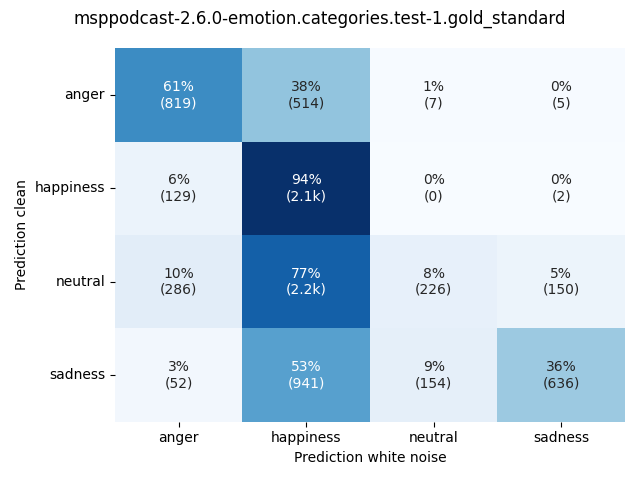 ../../../_images/visualization-white-noise_msppodcast-2.6.0-emotion.categories.test-1.gold_standard5.png