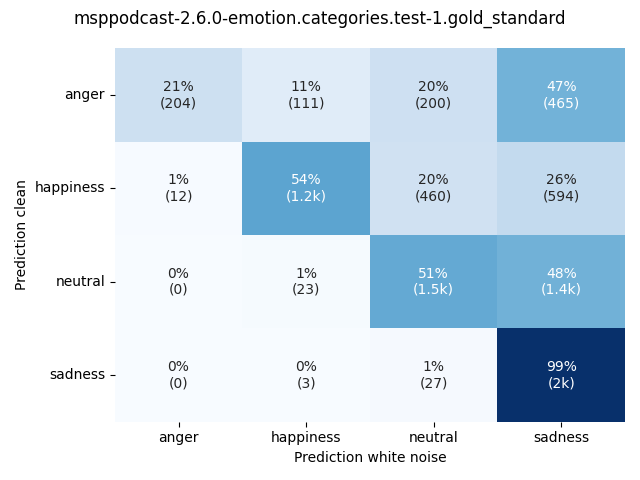 ../../../_images/visualization-white-noise_msppodcast-2.6.0-emotion.categories.test-1.gold_standard6.png