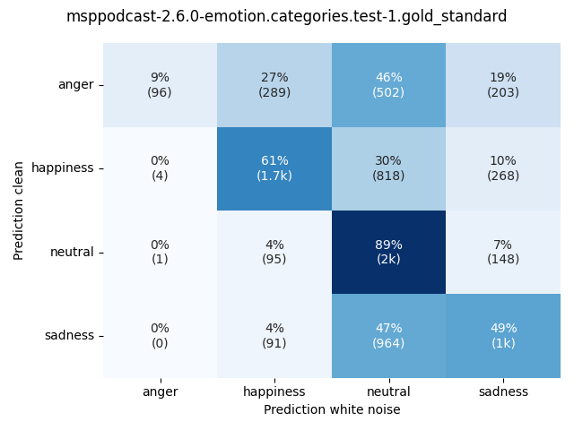 ../../../_images/visualization-white-noise_msppodcast-2.6.0-emotion.categories.test-1.gold_standard7.png