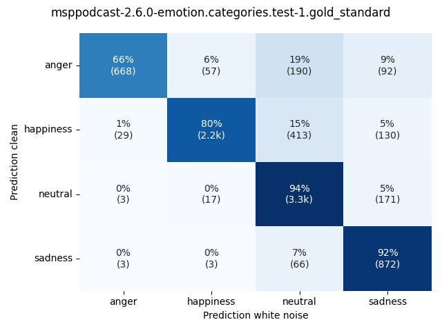 ../../../_images/visualization-white-noise_msppodcast-2.6.0-emotion.categories.test-1.gold_standard8.png