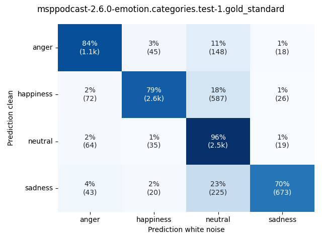 ../../../_images/visualization-white-noise_msppodcast-2.6.0-emotion.categories.test-1.gold_standard9.png