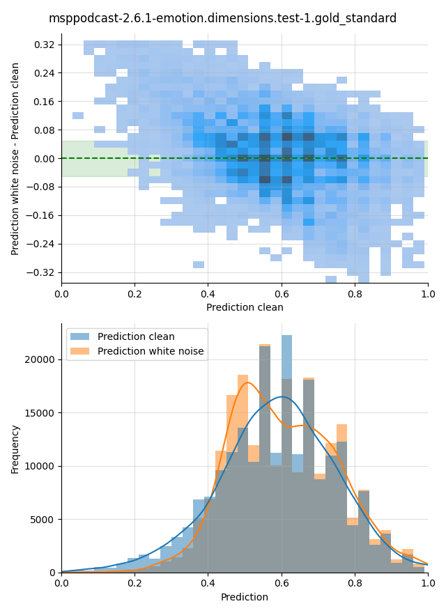 ../../../_images/visualization-white-noise_msppodcast-2.6.1-emotion.dimensions.test-1.gold_standard.png