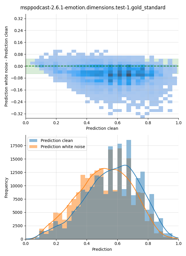 ../../../_images/visualization-white-noise_msppodcast-2.6.1-emotion.dimensions.test-1.gold_standard1.png