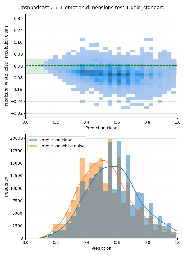 ../../../_images/visualization-white-noise_msppodcast-2.6.1-emotion.dimensions.test-1.gold_standard10.png