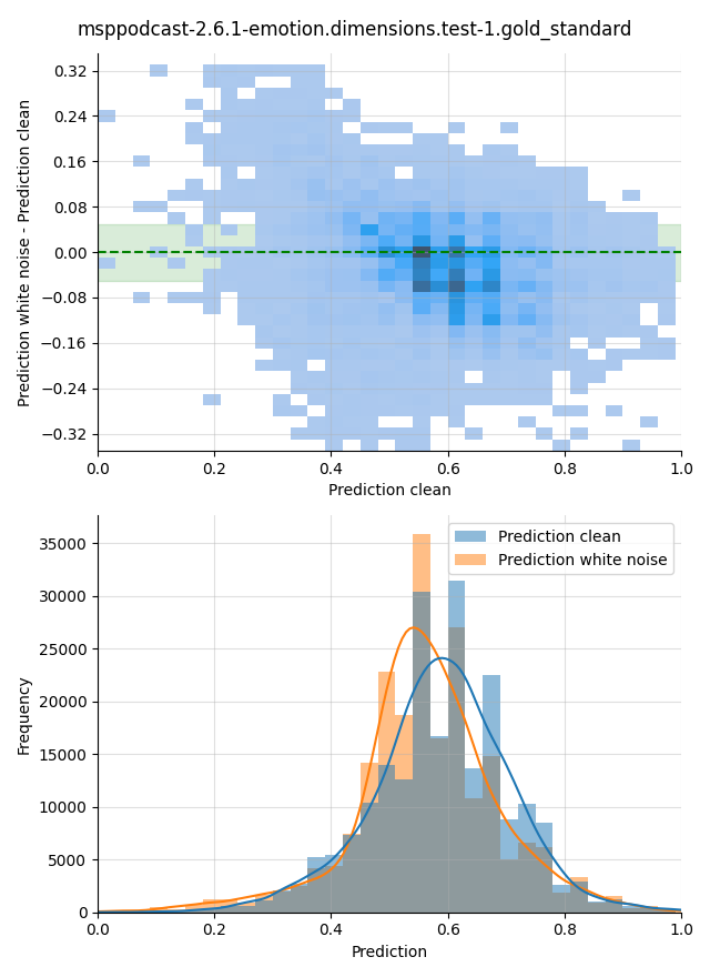 ../../../_images/visualization-white-noise_msppodcast-2.6.1-emotion.dimensions.test-1.gold_standard11.png