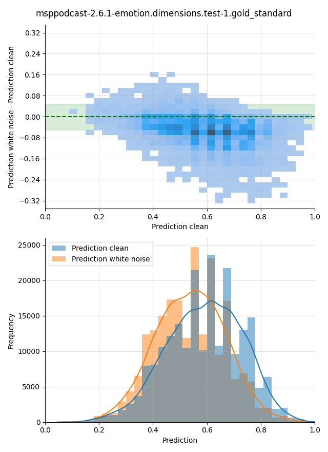 ../../../_images/visualization-white-noise_msppodcast-2.6.1-emotion.dimensions.test-1.gold_standard13.png