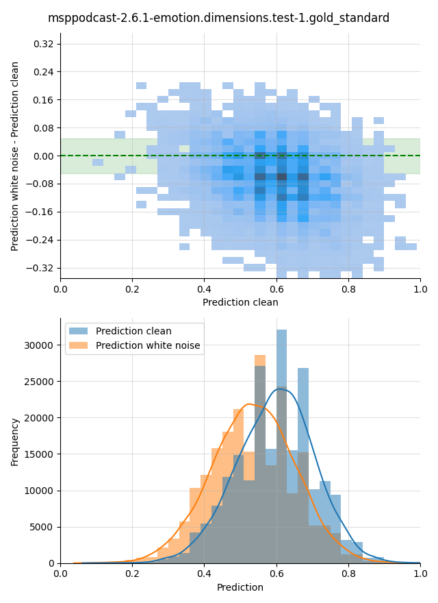 ../../../_images/visualization-white-noise_msppodcast-2.6.1-emotion.dimensions.test-1.gold_standard14.png