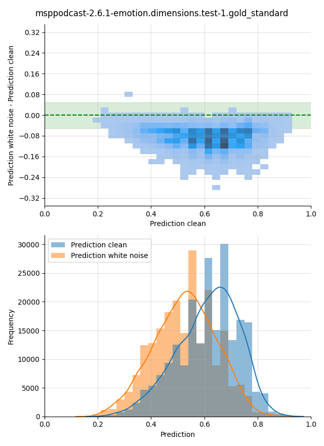 ../../../_images/visualization-white-noise_msppodcast-2.6.1-emotion.dimensions.test-1.gold_standard15.png