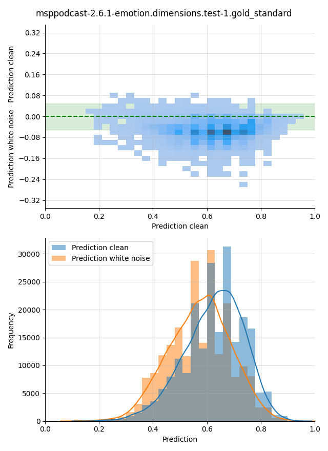 ../../../_images/visualization-white-noise_msppodcast-2.6.1-emotion.dimensions.test-1.gold_standard16.png