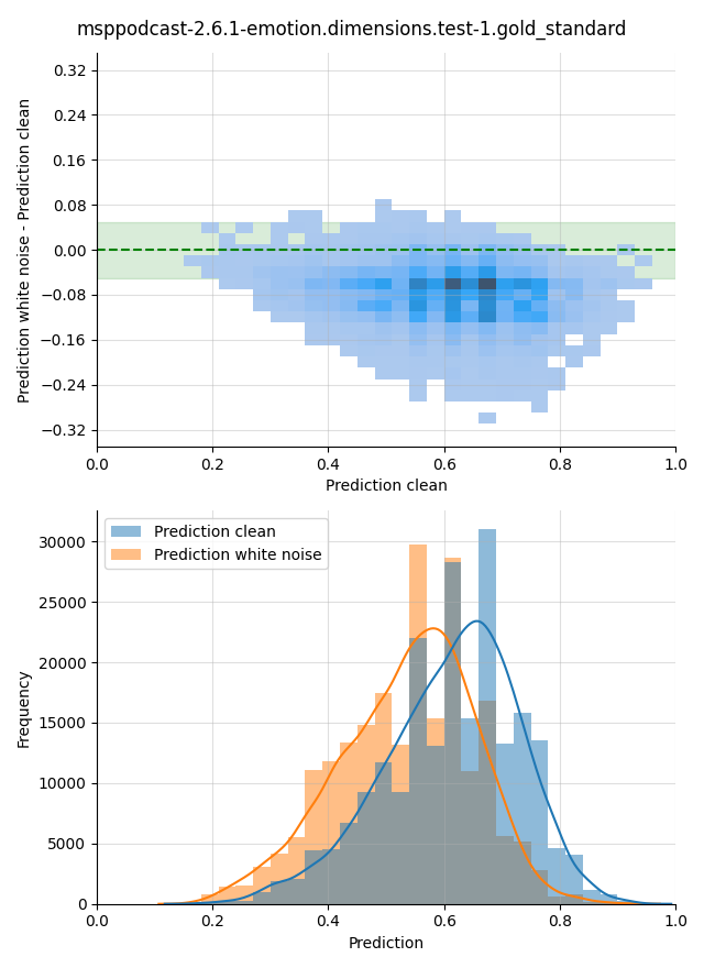 ../../../_images/visualization-white-noise_msppodcast-2.6.1-emotion.dimensions.test-1.gold_standard17.png
