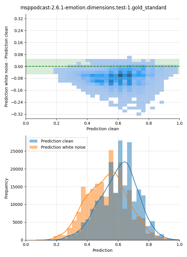 ../../../_images/visualization-white-noise_msppodcast-2.6.1-emotion.dimensions.test-1.gold_standard18.png