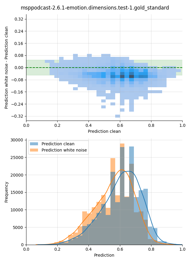 ../../../_images/visualization-white-noise_msppodcast-2.6.1-emotion.dimensions.test-1.gold_standard19.png