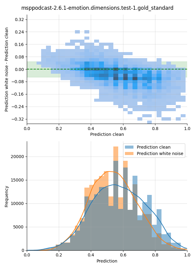 ../../../_images/visualization-white-noise_msppodcast-2.6.1-emotion.dimensions.test-1.gold_standard2.png