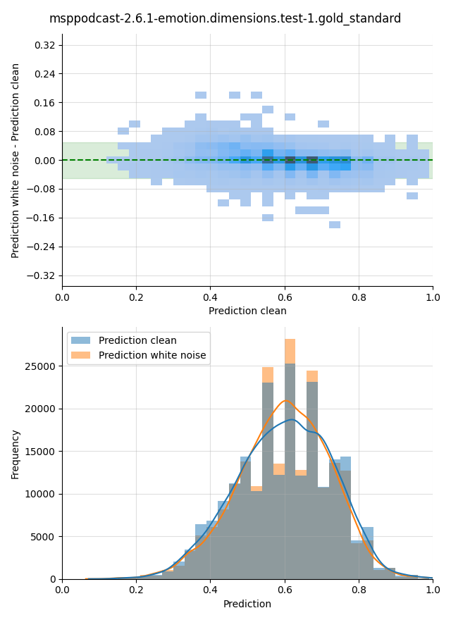 ../../../_images/visualization-white-noise_msppodcast-2.6.1-emotion.dimensions.test-1.gold_standard20.png