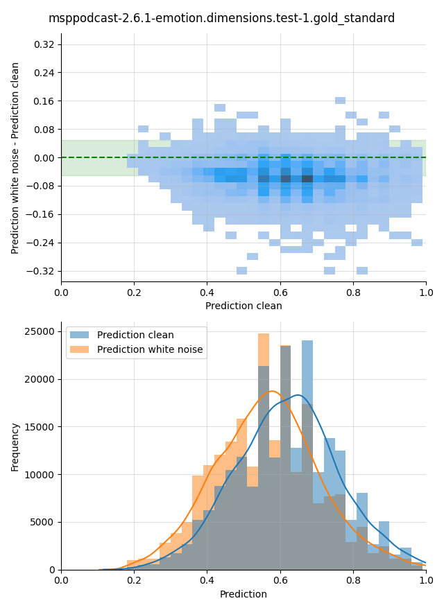 ../../../_images/visualization-white-noise_msppodcast-2.6.1-emotion.dimensions.test-1.gold_standard21.png