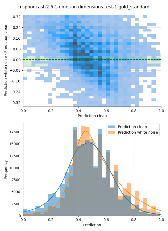 ../../../_images/visualization-white-noise_msppodcast-2.6.1-emotion.dimensions.test-1.gold_standard22.png