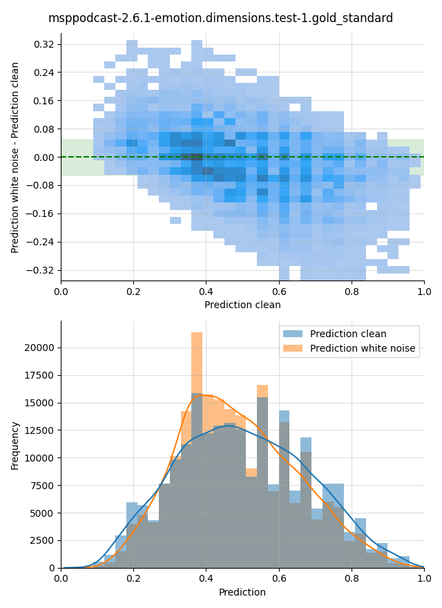 ../../../_images/visualization-white-noise_msppodcast-2.6.1-emotion.dimensions.test-1.gold_standard23.png